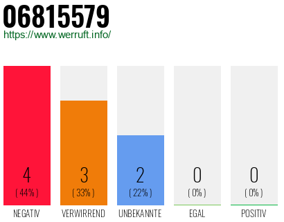 Rufnummer 06815579 Telefonnummer 06815579