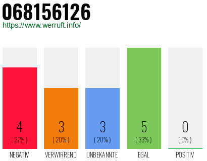 Rufnummer 068156126 Telefonnummer 068156126