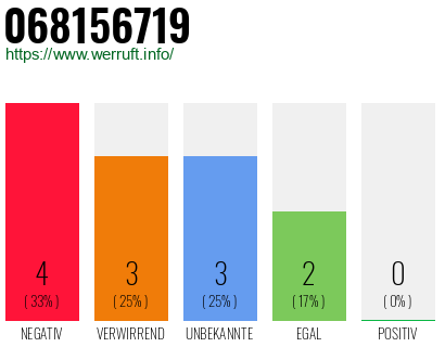Rufnummer 068156719 Telefonnummer 068156719