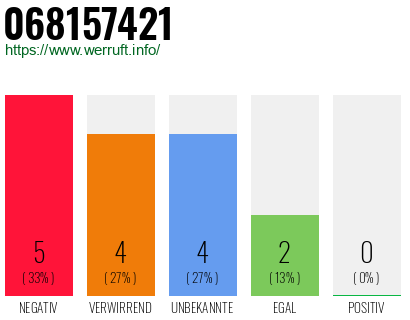 Rufnummer 068157421 Telefonnummer 068157421