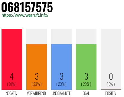 Rufnummer 068157575 Telefonnummer 068157575