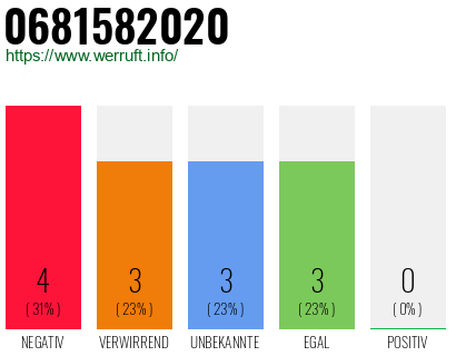 Rufnummer 0681582020 Telefonnummer 0681582020