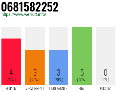 Rufnummer 0681582252 Telefonnummer 0681582252