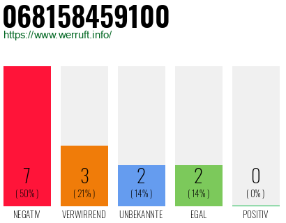 Rufnummer 068158459100 Telefonnummer 068158459100