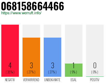 Rufnummer 068158664466 Telefonnummer 068158664466