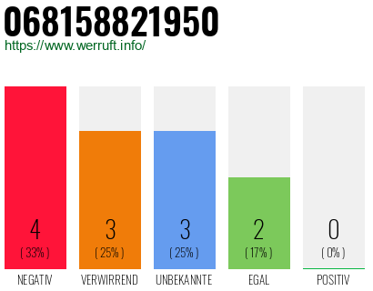 Rufnummer 068158821950 Telefonnummer 068158821950
