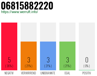 Rufnummer 06815882220 Telefonnummer 06815882220