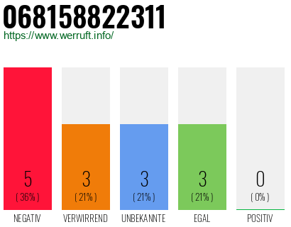 Rufnummer 068158822311 Telefonnummer 068158822311