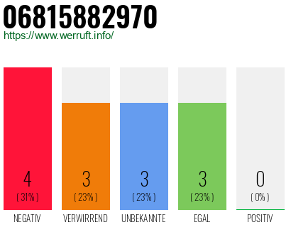 Rufnummer 06815882970 Telefonnummer 06815882970