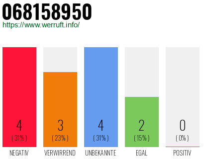 Rufnummer 068158950 Telefonnummer 068158950
