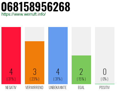 Rufnummer 068158956268 Telefonnummer 068158956268