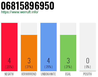 Rufnummer 06815896950 Telefonnummer 06815896950