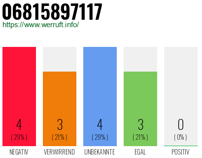 Rufnummer 06815897117 Telefonnummer 06815897117