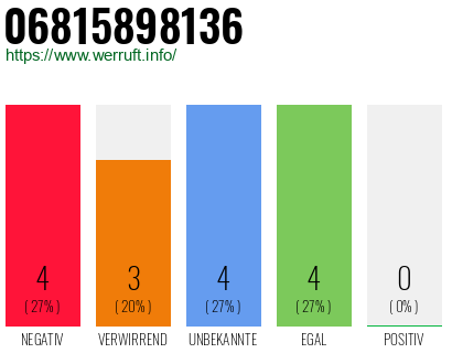 Rufnummer 06815898136 Telefonnummer 06815898136