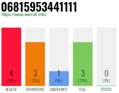 Rufnummer 06815953441111 Telefonnummer 06815953441111