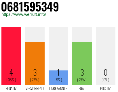 Rufnummer 0681595349 Telefonnummer 0681595349
