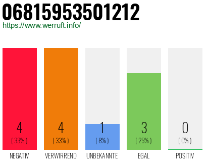 Rufnummer 06815953501212 Telefonnummer 06815953501212