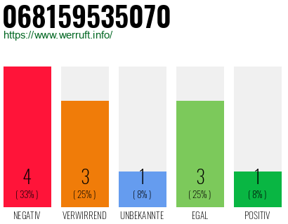 Rufnummer 068159535070 Telefonnummer 068159535070