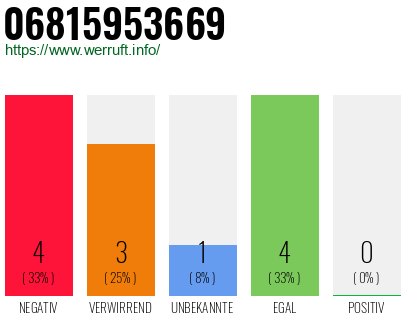 Rufnummer 06815953669 Telefonnummer 06815953669