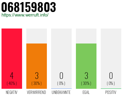 Rufnummer 068159803 Telefonnummer 068159803