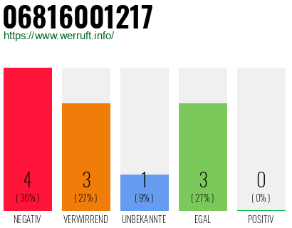 Rufnummer 06816001217 Telefonnummer 06816001217