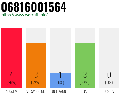 Rufnummer 06816001564 Telefonnummer 06816001564