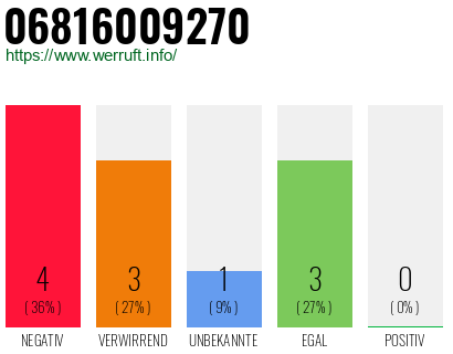 Rufnummer 06816009270 Telefonnummer 06816009270