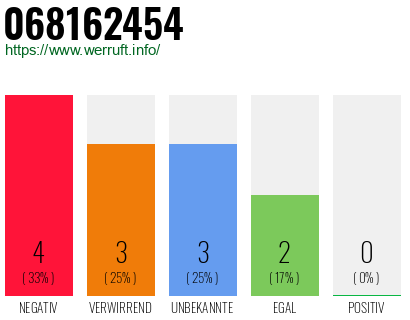 Rufnummer 068162454 Telefonnummer 068162454
