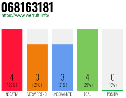 Rufnummer 068163181 Telefonnummer 068163181