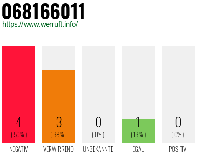Rufnummer 068166011 Telefonnummer 068166011