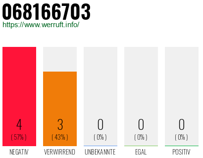 Rufnummer 068166703 Telefonnummer 068166703