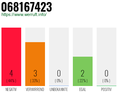 Rufnummer 068167423 Telefonnummer 068167423