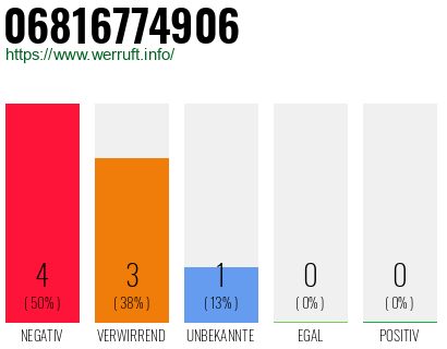 Rufnummer 06816774906 Telefonnummer 06816774906