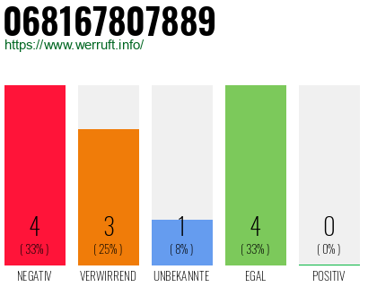 Rufnummer 068167807889 Telefonnummer 068167807889