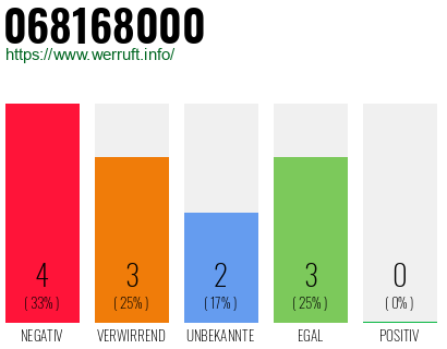 Rufnummer 068168000 Telefonnummer 068168000