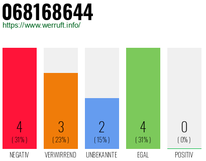 Telefonnummer 068168644