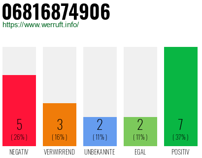 Rufnummer 06816874906 Telefonnummer 06816874906