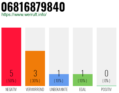 Rufnummer 06816879840 Telefonnummer 06816879840