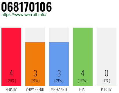 Rufnummer 068170106 Telefonnummer 068170106