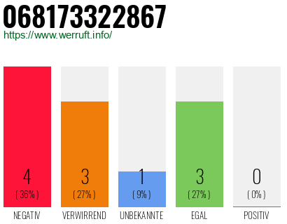 Rufnummer 068173322867 Telefonnummer 068173322867