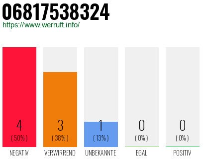 Rufnummer 06817538324 Telefonnummer 06817538324