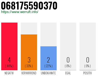Rufnummer 068175590370 Telefonnummer 068175590370