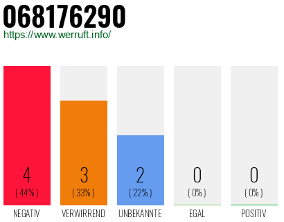 Rufnummer 068176290 Telefonnummer 068176290