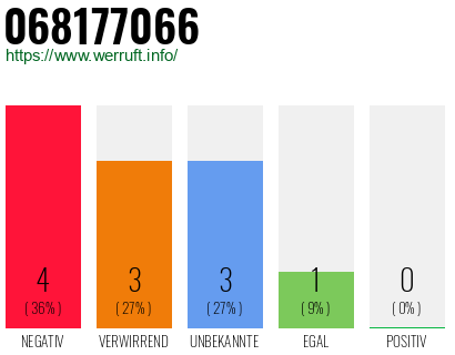 Rufnummer 068177066 Telefonnummer 068177066
