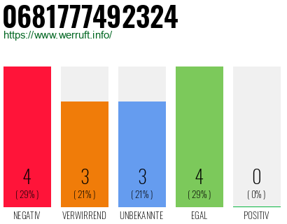 Rufnummer 0681777492324 Telefonnummer 0681777492324