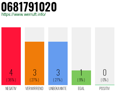 Rufnummer 0681791020 Telefonnummer 0681791020