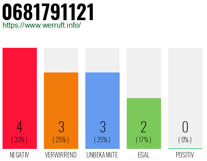 Rufnummer 0681791121 Telefonnummer 0681791121