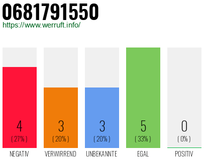 Rufnummer 0681791550 Telefonnummer 0681791550