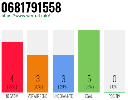 Rufnummer 0681791558 Telefonnummer 0681791558