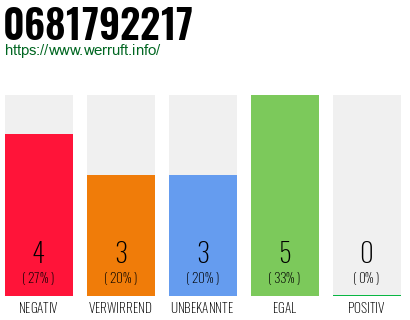 Rufnummer 0681792217 Telefonnummer 0681792217